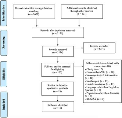 Technologies for Cognitive Training and Cognitive Rehabilitation for People With Mild Cognitive Impairment and Dementia. A Systematic Review